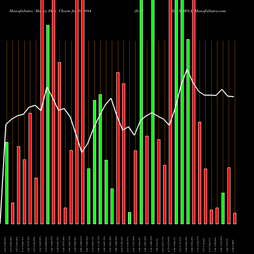 Money Flow charts share 539884 DARSHANORNA BSE Stock exchange 