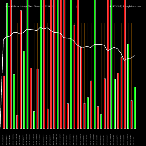 Money Flow charts share 539889 PARAGMILK BSE Stock exchange 