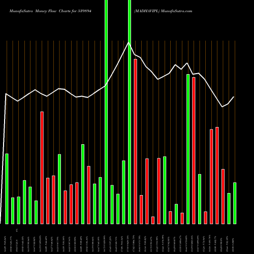 Money Flow charts share 539894 MADHAVIPL BSE Stock exchange 