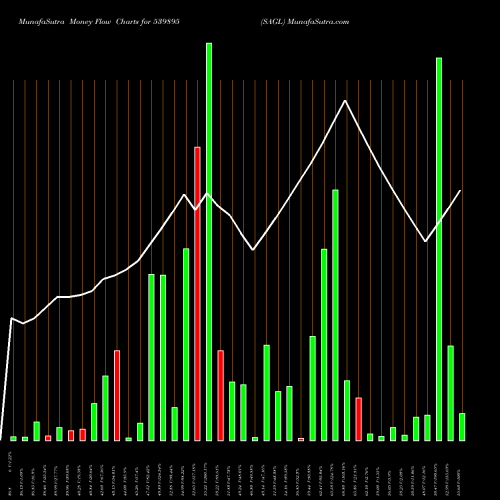 Money Flow charts share 539895 SAGL BSE Stock exchange 