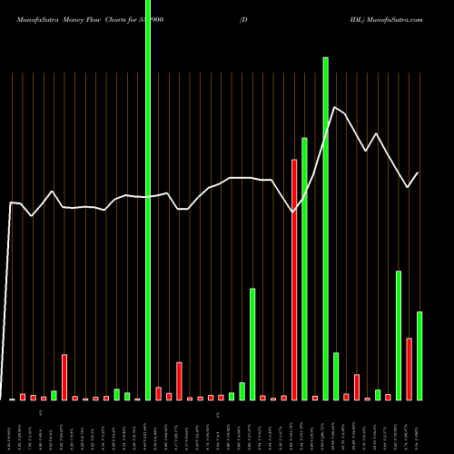 Money Flow charts share 539900 DIDL BSE Stock exchange 