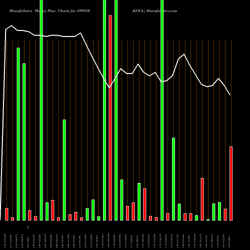 Money Flow charts share 539910 KOCL BSE Stock exchange 