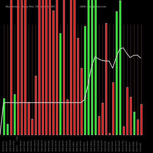 Money Flow charts share 539921 SEIL BSE Stock exchange 