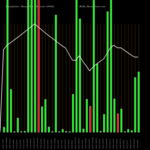 Money Flow charts share 539922 RGIL BSE Stock exchange 