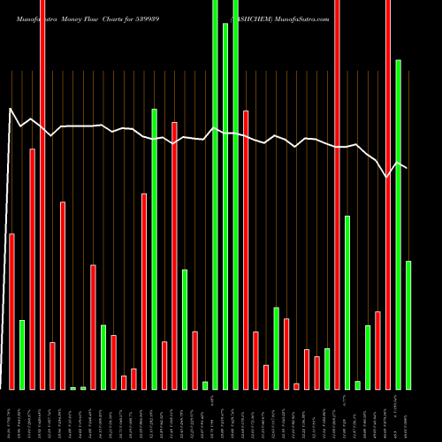 Money Flow charts share 539939 YASHCHEM BSE Stock exchange 