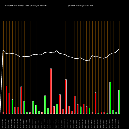 Money Flow charts share 539940 MAXVIL BSE Stock exchange 
