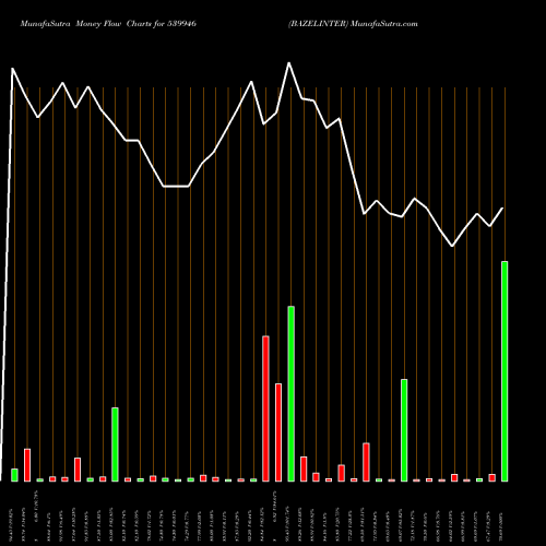 Money Flow charts share 539946 BAZELINTER BSE Stock exchange 