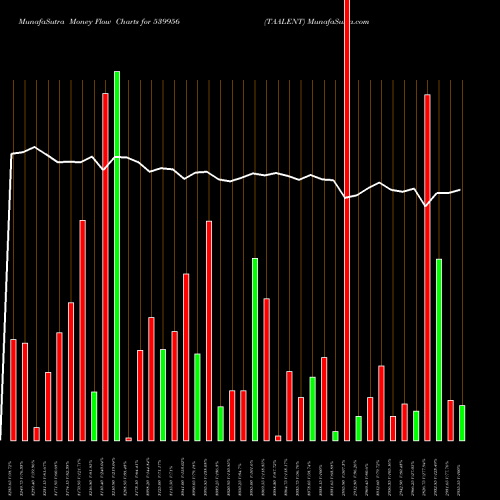 Money Flow charts share 539956 TAALENT BSE Stock exchange 