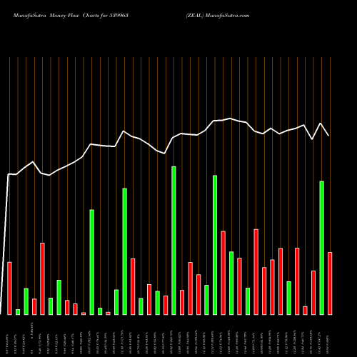 Money Flow charts share 539963 ZEAL BSE Stock exchange 
