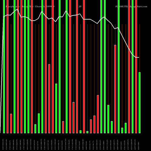 Money Flow charts share 539979 DIGJAMLTD BSE Stock exchange 
