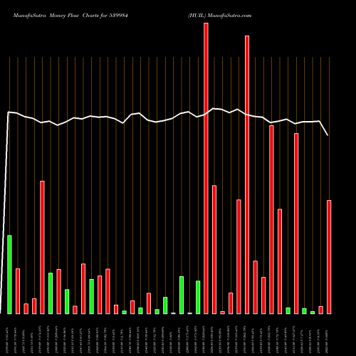 Money Flow charts share 539984 HUIL BSE Stock exchange 