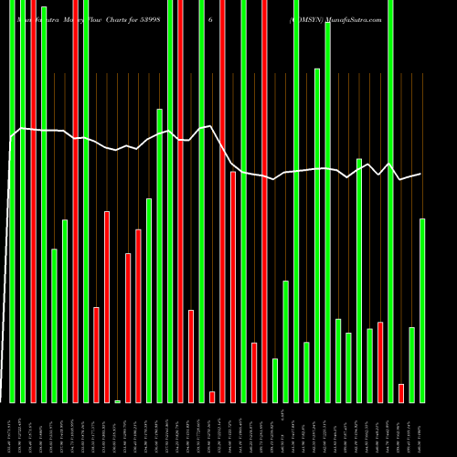 Money Flow charts share 539986 COMSYN BSE Stock exchange 