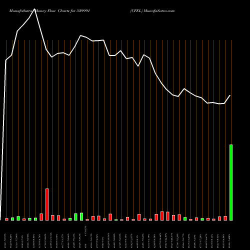 Money Flow charts share 539991 CFEL BSE Stock exchange 