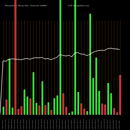 Money Flow charts share 540005 LTI BSE Stock exchange 