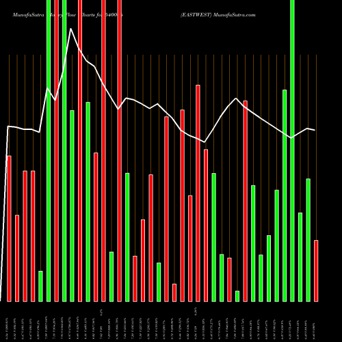 Money Flow charts share 540006 EASTWEST BSE Stock exchange 