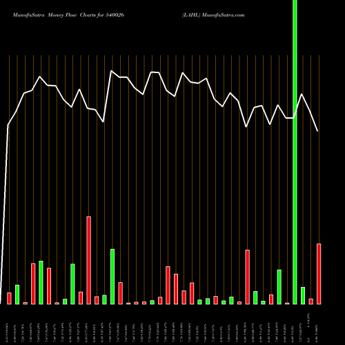 Money Flow charts share 540026 LAHL BSE Stock exchange 