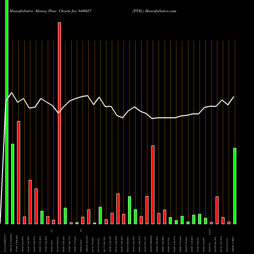 Money Flow charts share 540027 PTIL BSE Stock exchange 