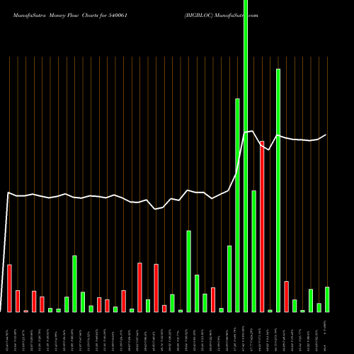 Money Flow charts share 540061 BIGBLOC BSE Stock exchange 