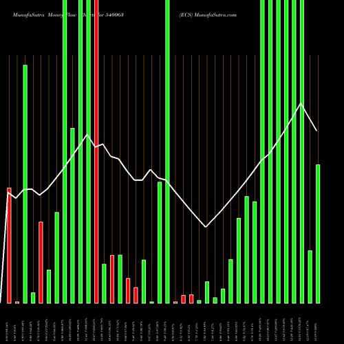 Money Flow charts share 540063 ECS BSE Stock exchange 