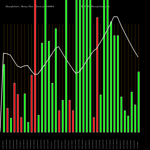 Money Flow charts share 540064 FRETAIL BSE Stock exchange 