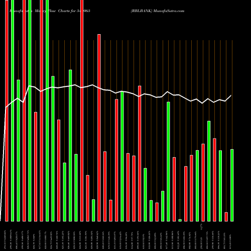 Money Flow charts share 540065 RBLBANK BSE Stock exchange 