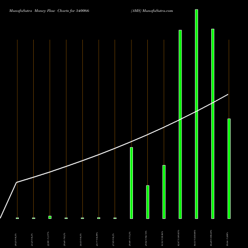 Money Flow charts share 540066 AMS BSE Stock exchange 