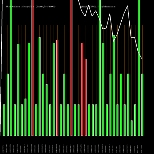 Money Flow charts share 540072 SHIVAEXPO BSE Stock exchange 