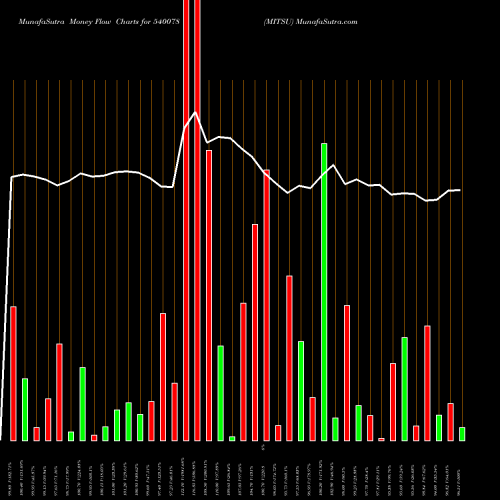 Money Flow charts share 540078 MITSU BSE Stock exchange 