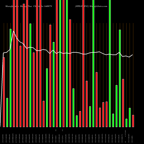 Money Flow charts share 540079 SPRAYKING BSE Stock exchange 