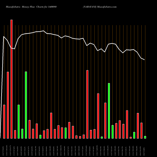 Money Flow charts share 540080 NARAYANI BSE Stock exchange 