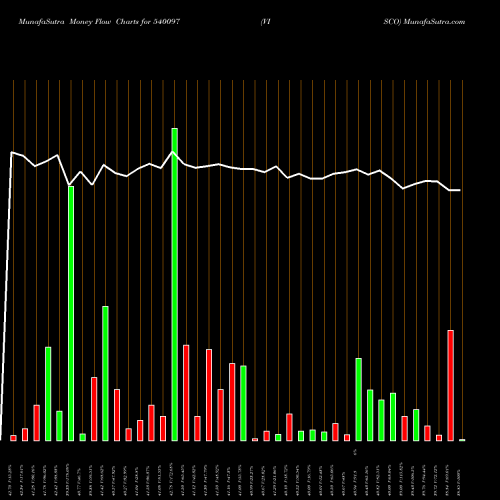 Money Flow charts share 540097 VISCO BSE Stock exchange 