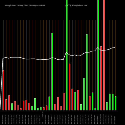 Money Flow charts share 540115 LTTS BSE Stock exchange 