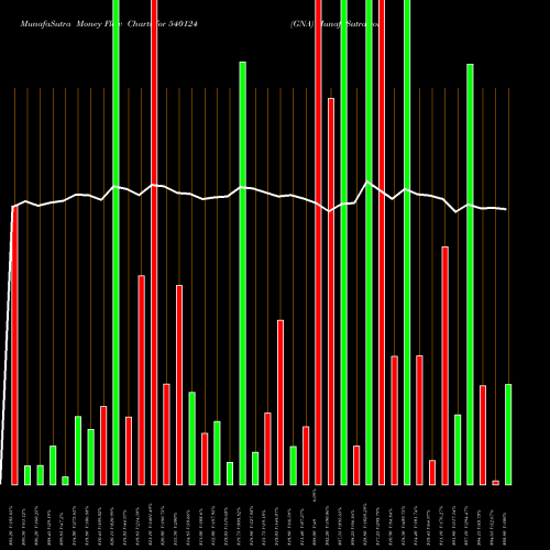 Money Flow charts share 540124 GNA BSE Stock exchange 