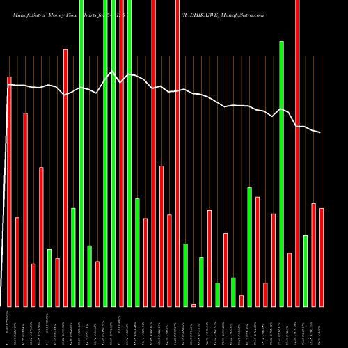 Money Flow charts share 540125 RADHIKAJWE BSE Stock exchange 