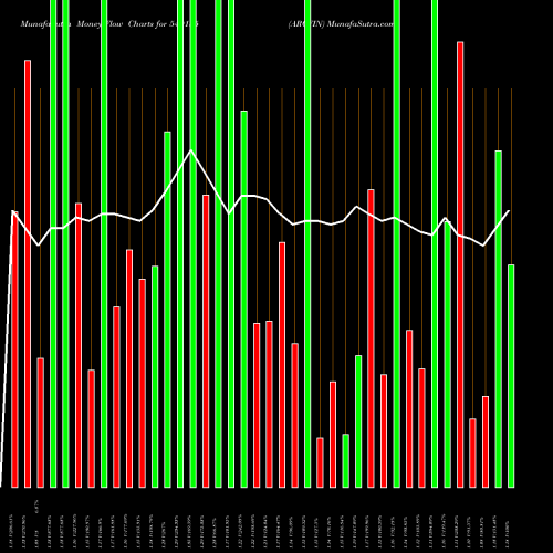 Money Flow charts share 540135 ARCFIN BSE Stock exchange 