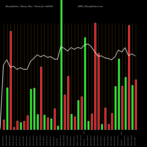 Money Flow charts share 540136 HPL BSE Stock exchange 