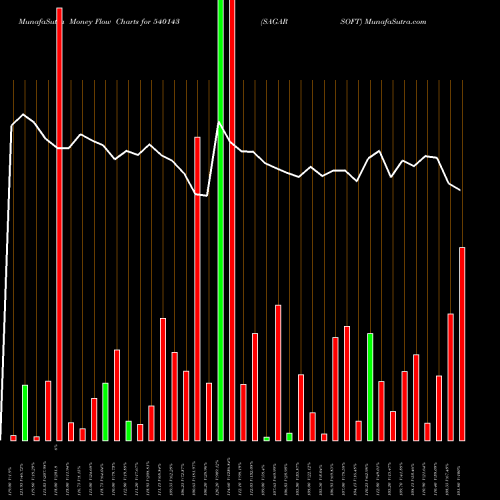 Money Flow charts share 540143 SAGARSOFT BSE Stock exchange 