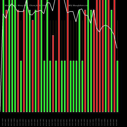 Money Flow charts share 540144 DRA BSE Stock exchange 