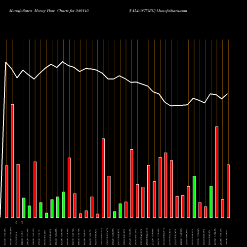 Money Flow charts share 540145 VALIANTORG BSE Stock exchange 