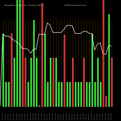 Money Flow charts share 540146 ACML BSE Stock exchange 