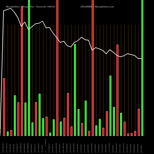 Money Flow charts share 540147 SHASHIJIT BSE Stock exchange 