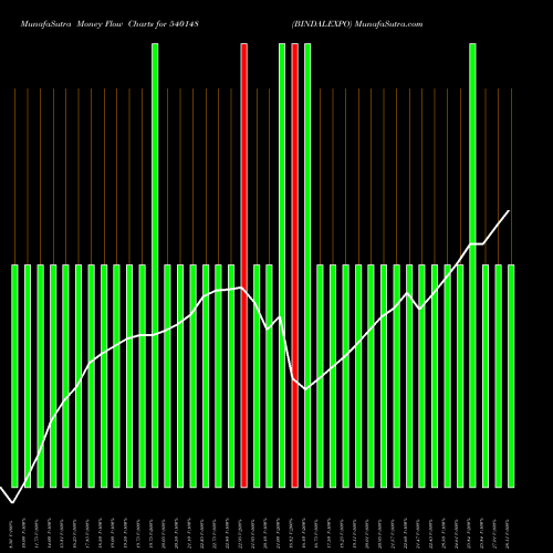 Money Flow charts share 540148 BINDALEXPO BSE Stock exchange 