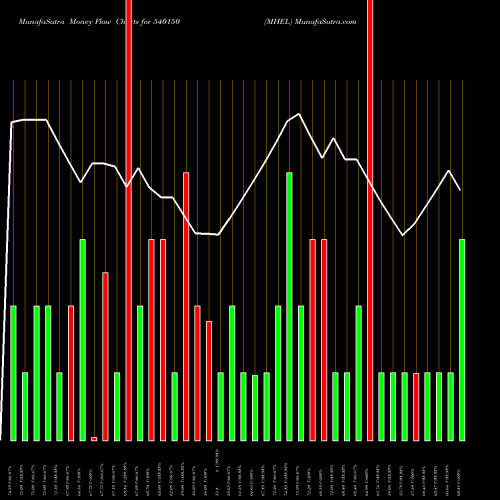 Money Flow charts share 540150 MHEL BSE Stock exchange 