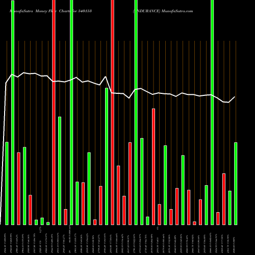 Money Flow charts share 540153 ENDURANCE BSE Stock exchange 