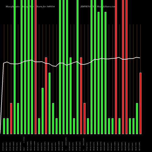 Money Flow charts share 540154 IDFSENSEXE BSE Stock exchange 