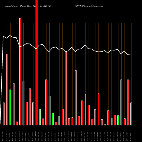 Money Flow charts share 540168 SUPRAP BSE Stock exchange 