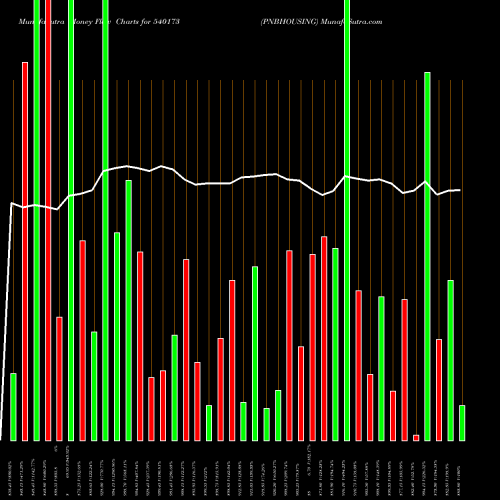 Money Flow charts share 540173 PNBHOUSING BSE Stock exchange 