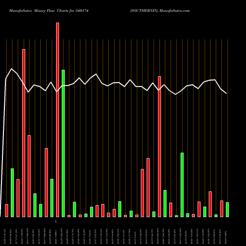 Money Flow charts share 540174 SOUTHERNIN BSE Stock exchange 