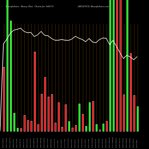 Money Flow charts share 540175 REGENCY BSE Stock exchange 