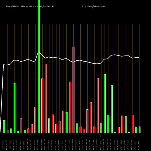 Money Flow charts share 540180 VBL BSE Stock exchange 